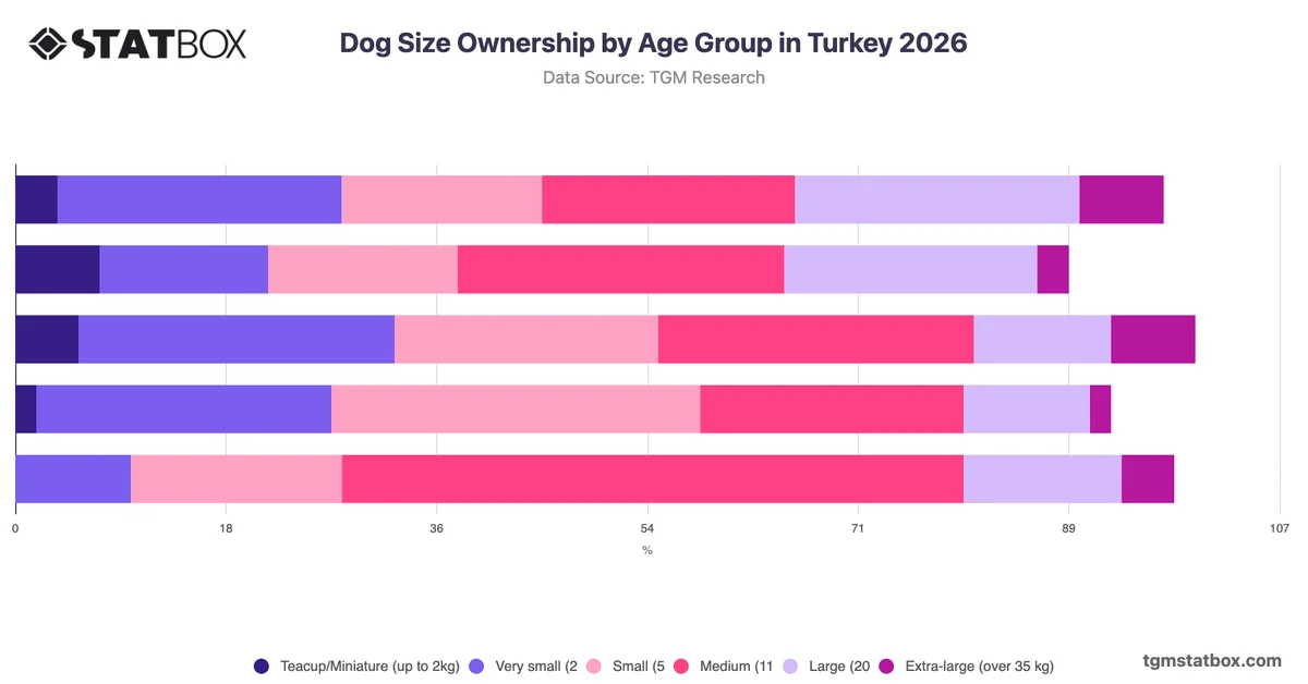Dog Size Ownership by Age Group in Turkey 2026