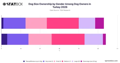 Dog Size Ownership by Gender Among Dog Owners in Turkey 2026