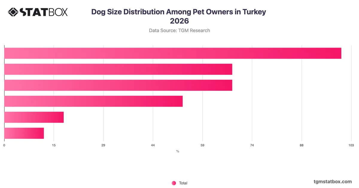 Dog Size Distribution Among Pet Owners in Turkey 2026