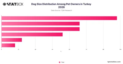 Dog Size Distribution Among Pet Owners in Turkey 2026