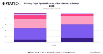 Primary Dog's Age by Number of Pets Owned in Turkey 2026