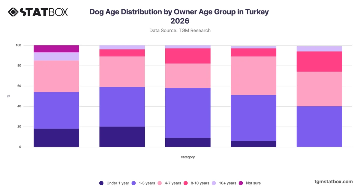 Dog Age Distribution by Owner Age Group in Turkey 2026