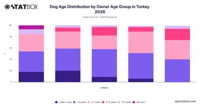 Dog Age Distribution by Owner Age Group in Turkey 2026