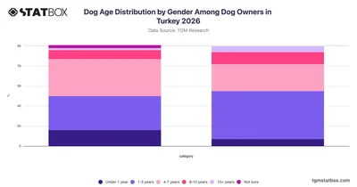 Dog Age Distribution by Gender Among Dog Owners in Turkey 2026