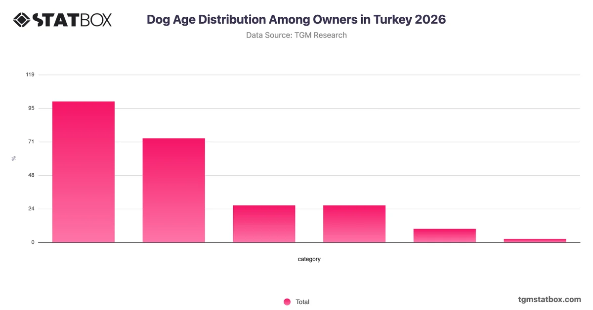 Dog Age Distribution Among Owners in Turkey 2026
