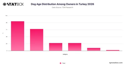 Dog Age Distribution Among Owners in Turkey 2026