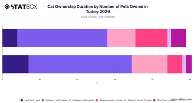 Cat Ownership Duration by Number of Pets Owned in Turkey 2026