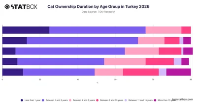 Cat Ownership Duration by Age Group in Turkey 2026
