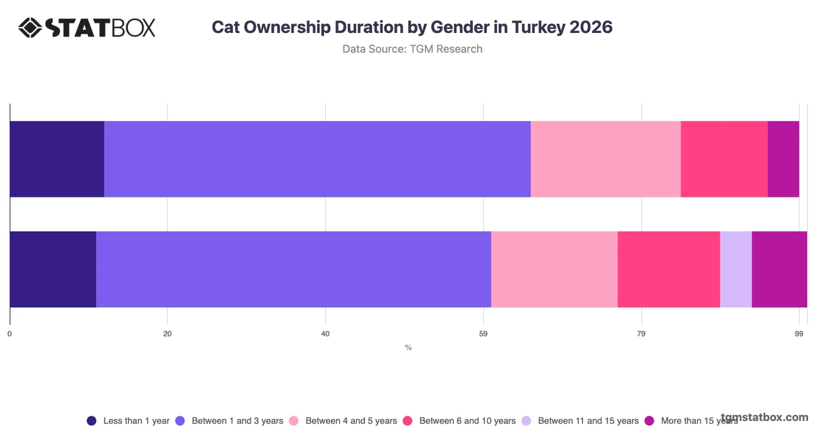 Cat Ownership Duration by Gender in Turkey 2026