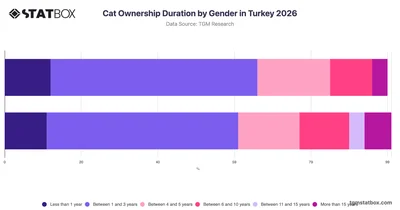 Cat Ownership Duration by Gender in Turkey 2026