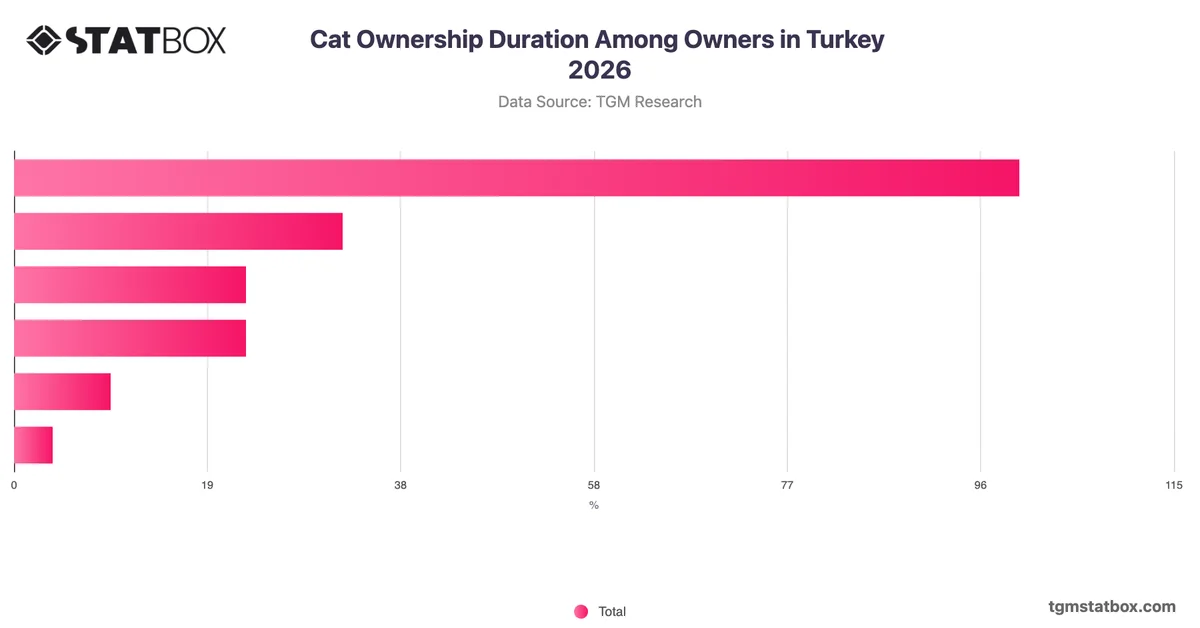 Cat Ownership Duration Among Owners in Turkey 2026