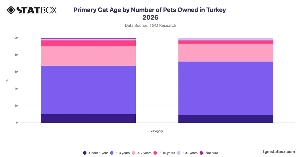 Primary Cat Age by Number of Pets Owned in Turkey 2026