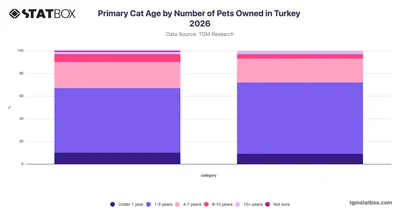 Primary Cat Age by Number of Pets Owned in Turkey 2026