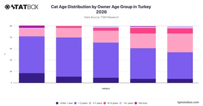 Cat Age Distribution by Owner Age Group in Turkey 2026