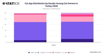 Cat Age Distribution by Gender Among Cat Owners in Turkey 2026