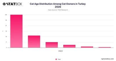 Cat Age Distribution Among Cat Owners in Turkey 2026