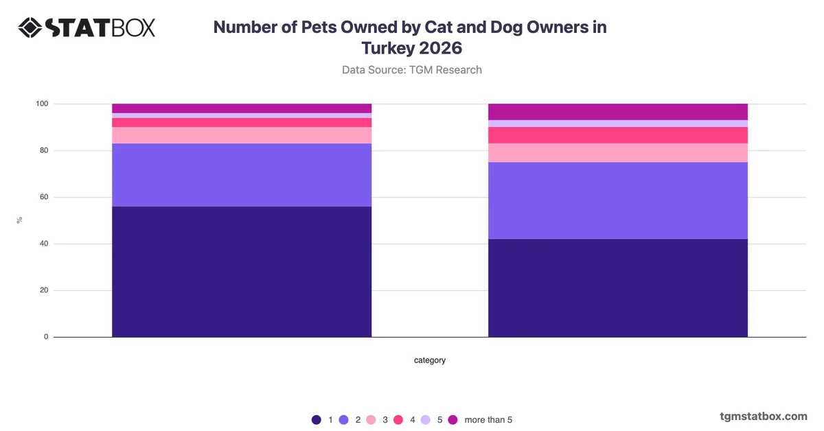 Number of Pets Owned by Cat and Dog Owners in Turkey 2026