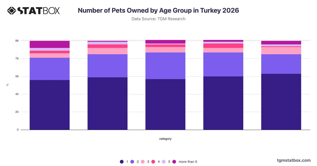 Number of Pets Owned by Age Group in Turkey 2026