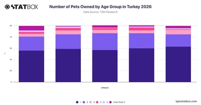 Number of Pets Owned by Age Group in Turkey 2026