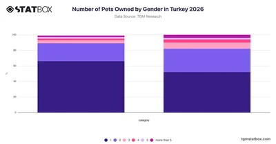 Number of Pets Owned by Gender in Turkey 2026