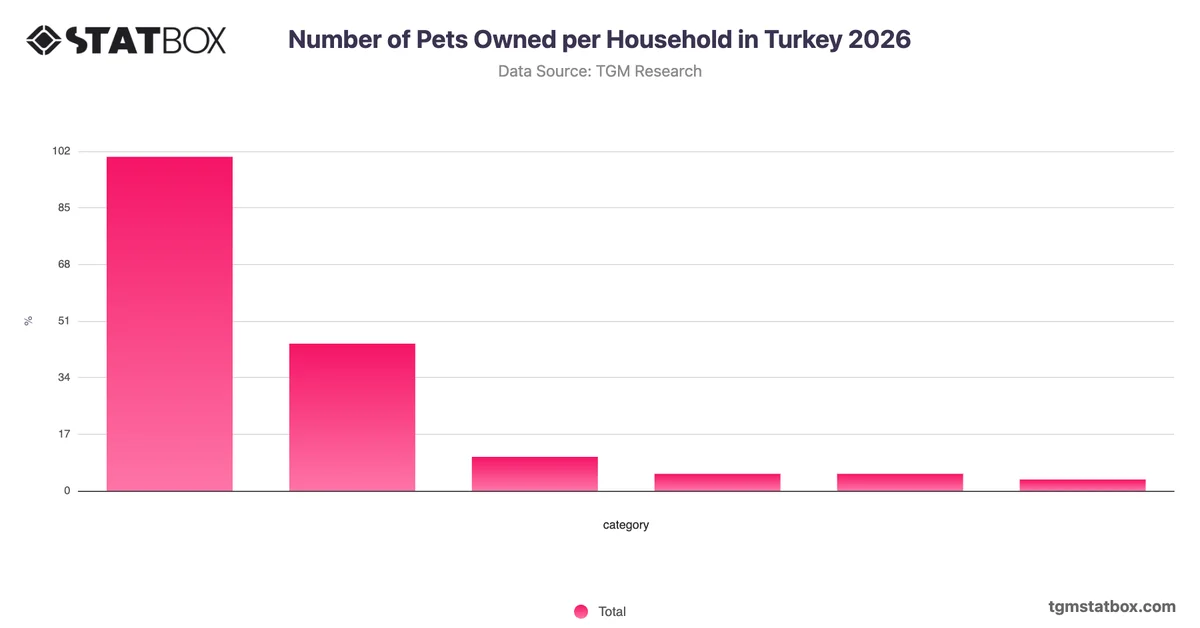 Number of Pets Owned per Household in Turkey 2026