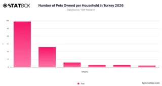 Number of Pets Owned per Household in Turkey 2026