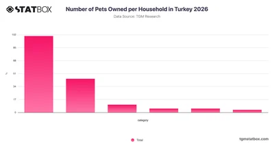 Number of Pets Owned per Household in Turkey 2026