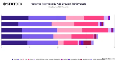 Preferred Pet Types by Age Group in Turkey 2026