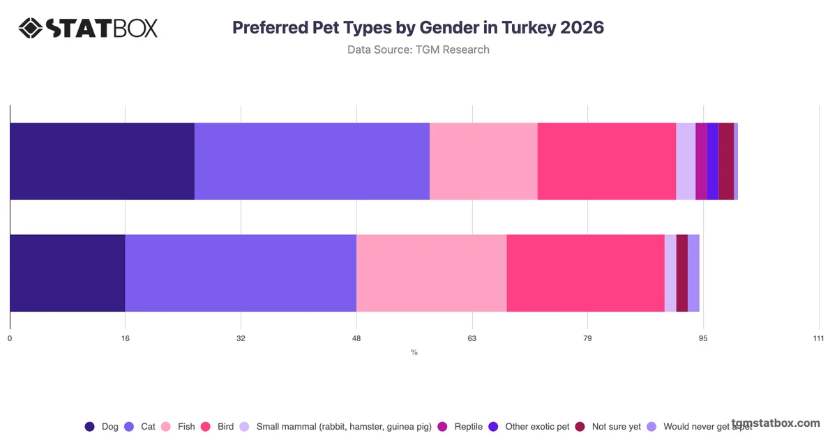 Preferred Pet Types by Gender in Turkey 2026