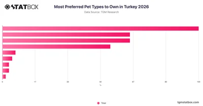 Most Preferred Pet Types to Own in Turkey 2026
