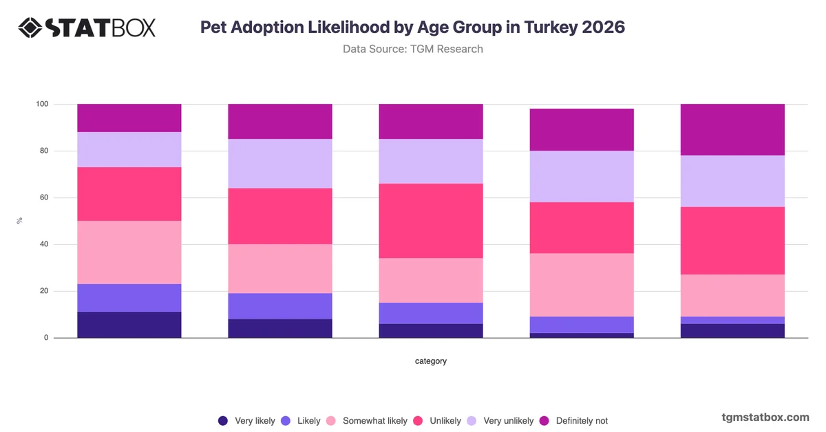 Pet Adoption Likelihood by Age Group in Turkey 2026