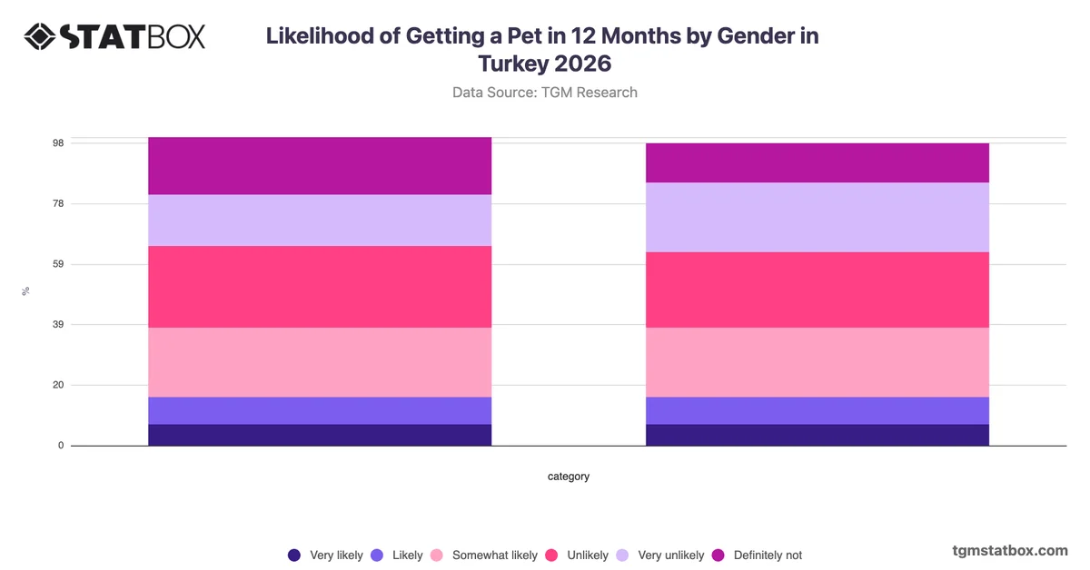 Likelihood of Getting a Pet in 12 Months by Gender in Turkey 2026