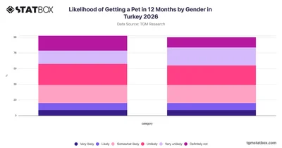 Likelihood of Getting a Pet in 12 Months by Gender in Turkey 2026