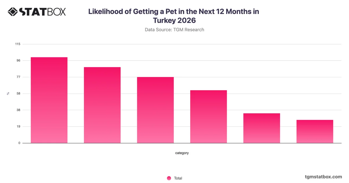 Likelihood of Getting a Pet in the Next 12 Months in Turkey 2026
