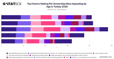 Top Factors Making Pet Ownership More Appealing by Age in Turkey 2026