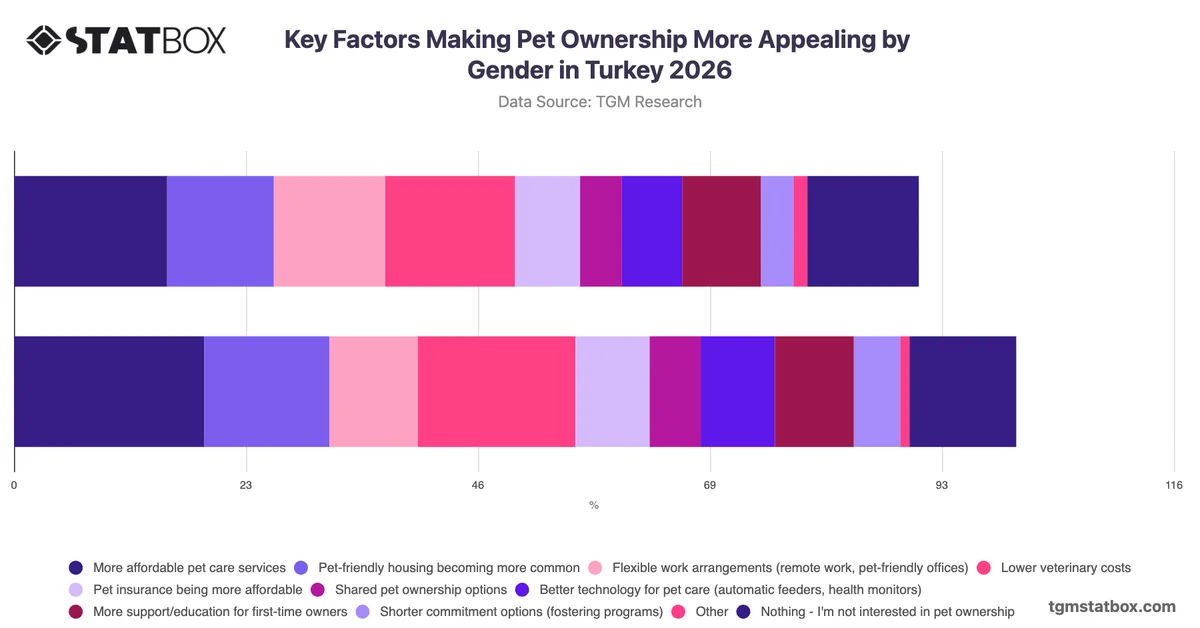 Key Factors Making Pet Ownership More Appealing by Gender in Turkey 2026