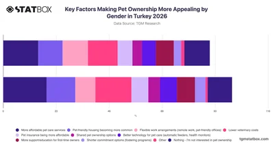 Key Factors Making Pet Ownership More Appealing by Gender in Turkey 2026