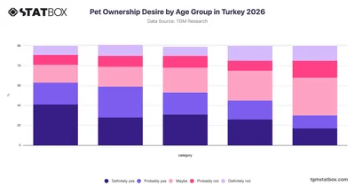 Pet Ownership Desire by Age Group in Turkey 2026