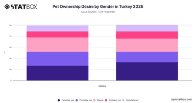 Pet Ownership Desire by Gender in Turkey 2026