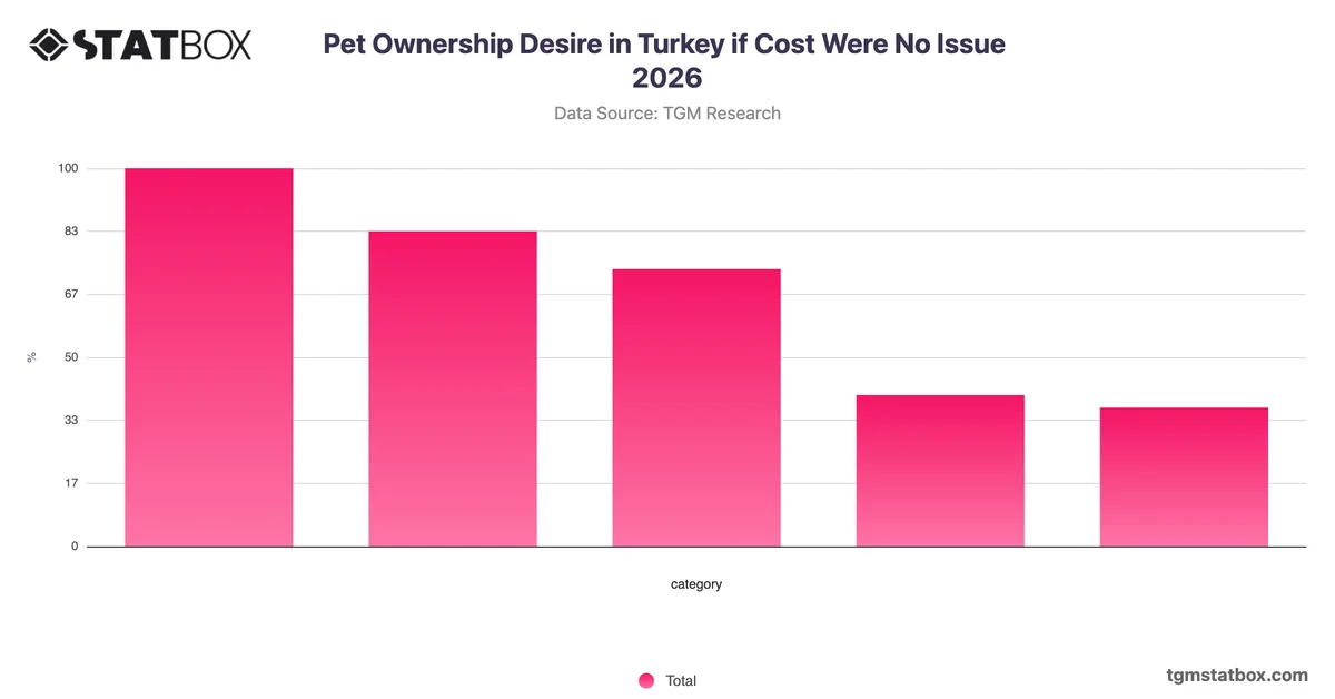 Pet Ownership Desire in Turkey if Cost Were No Issue 2026