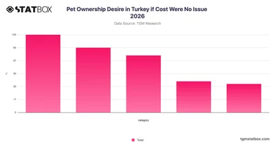 Pet Ownership Desire in Turkey if Cost Were No Issue 2026