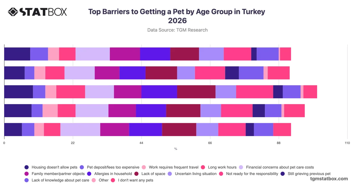 Top Barriers to Getting a Pet by Age Group in Turkey 2026