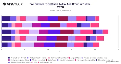 Top Barriers to Getting a Pet by Age Group in Turkey 2026