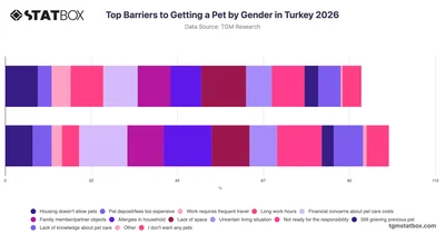 Top Barriers to Getting a Pet by Gender in Turkey 2026