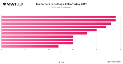 Top Barriers to Getting a Pet in Turkey 2026