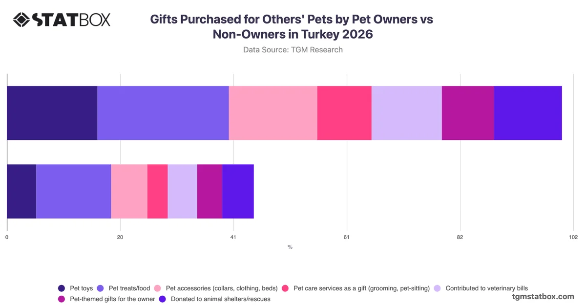 Gifts Purchased for Others' Pets by Pet Owners vs Non-Owners in Turkey 2026