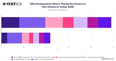 Gifts Purchased for Others' Pets by Pet Owners vs Non-Owners in Turkey 2026