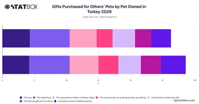 Gifts Purchased for Others' Pets by Pet Owned in Turkey 2026