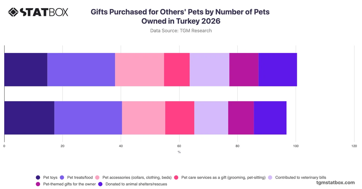 Gifts Purchased for Others' Pets by Number of Pets Owned in Turkey 2026