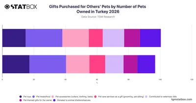 Gifts Purchased for Others' Pets by Number of Pets Owned in Turkey 2026